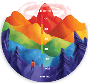 CBD Mountain Ratio